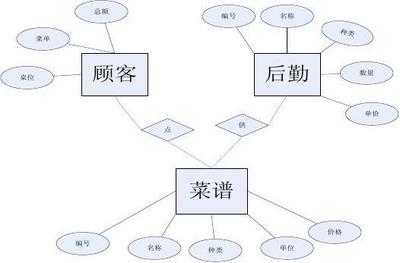 餐饮管理系统需求分析报告