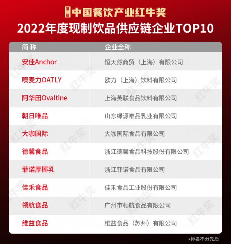 红牛奖"2022年度现制饮品供应链企业TOP10"出炉,含数家上市公司